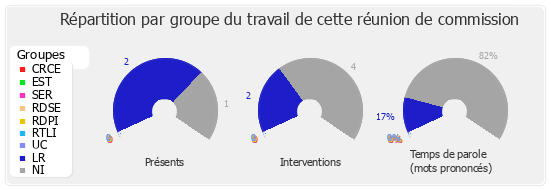 Répartition par groupe du travail de cette réunion de commission