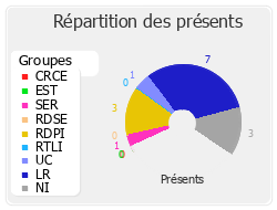 Répartition des présents