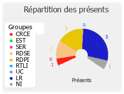 Répartition des présents