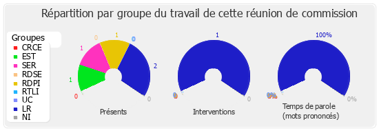 Répartition par groupe du travail de cette réunion de commission