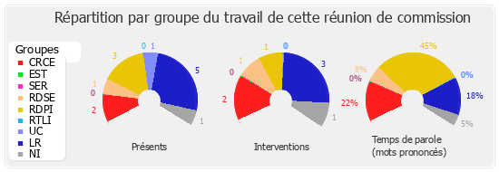 Répartition par groupe du travail de cette réunion de commission