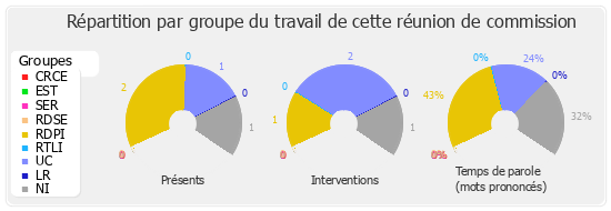 Répartition par groupe du travail de cette réunion de commission