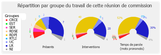 Répartition par groupe du travail de cette réunion de commission