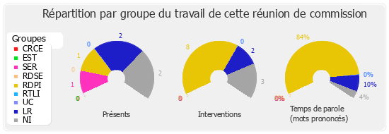 Répartition par groupe du travail de cette réunion de commission