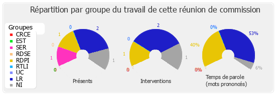 Répartition par groupe du travail de cette réunion de commission