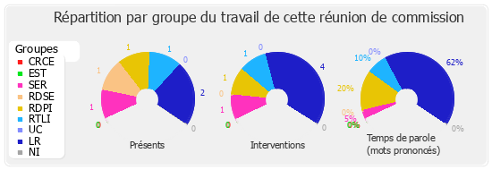 Répartition par groupe du travail de cette réunion de commission