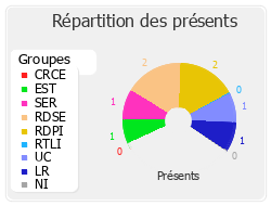 Répartition des présents