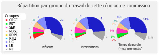 Répartition par groupe du travail de cette réunion de commission