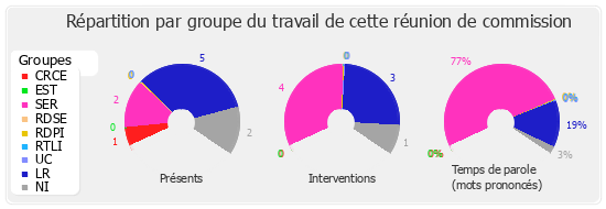 Répartition par groupe du travail de cette réunion de commission