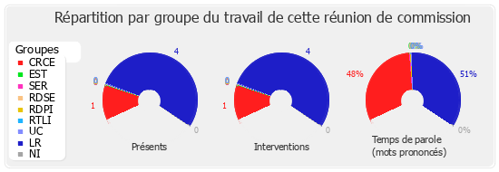 Répartition par groupe du travail de cette réunion de commission