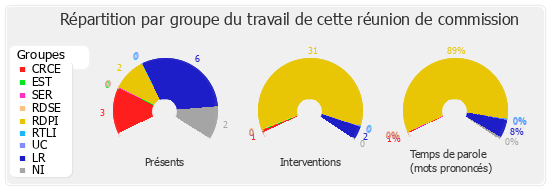 Répartition par groupe du travail de cette réunion de commission