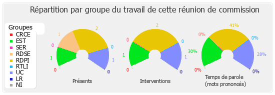 Répartition par groupe du travail de cette réunion de commission