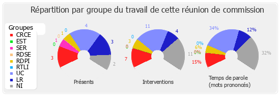 Répartition par groupe du travail de cette réunion de commission