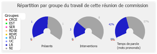 Répartition par groupe du travail de cette réunion de commission