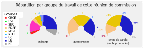 Répartition par groupe du travail de cette réunion de commission