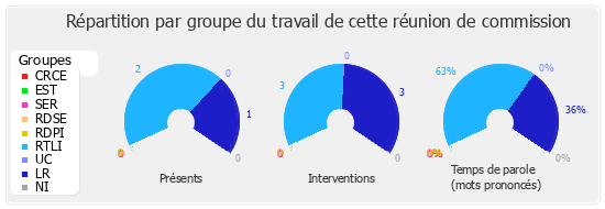 Répartition par groupe du travail de cette réunion de commission