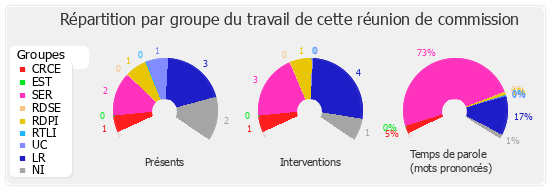 Répartition par groupe du travail de cette réunion de commission