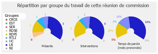 Répartition par groupe du travail de cette réunion de commission