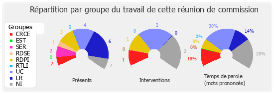 Répartition par groupe du travail de cette réunion de commission