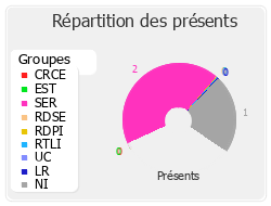 Répartition par groupe du travail de cette réunion de commission