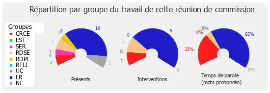 Répartition par groupe du travail de cette réunion de commission