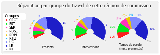 Répartition par groupe du travail de cette réunion de commission