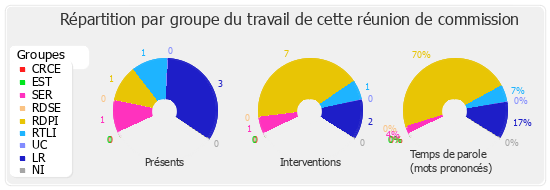 Répartition par groupe du travail de cette réunion de commission