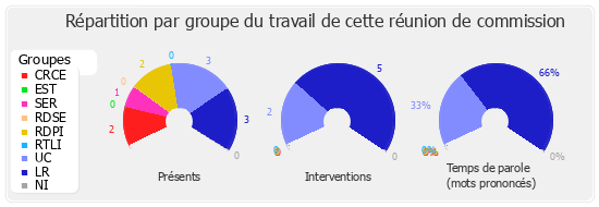 Répartition par groupe du travail de cette réunion de commission