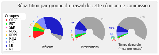 Répartition par groupe du travail de cette réunion de commission