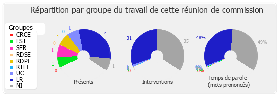 Répartition par groupe du travail de cette réunion de commission