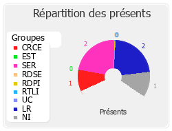 Répartition des présents