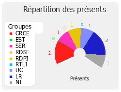 Répartition des présents