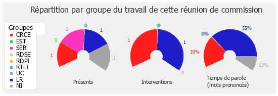 Répartition par groupe du travail de cette réunion de commission