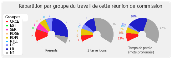 Répartition par groupe du travail de cette réunion de commission