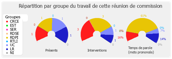 Répartition par groupe du travail de cette réunion de commission