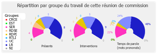 Répartition par groupe du travail de cette réunion de commission