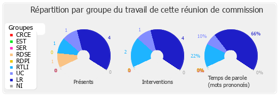 Répartition par groupe du travail de cette réunion de commission