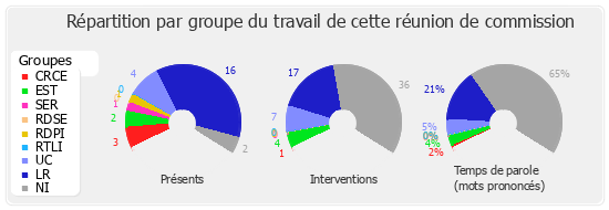 Répartition par groupe du travail de cette réunion de commission