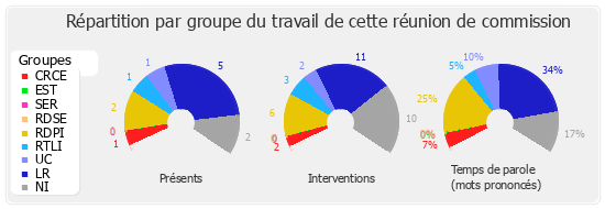 Répartition par groupe du travail de cette réunion de commission