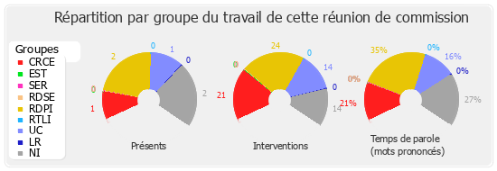 Répartition par groupe du travail de cette réunion de commission