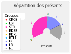 Répartition des présents