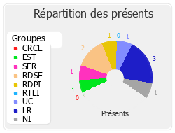 Répartition des présents