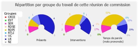 Répartition par groupe du travail de cette réunion de commission