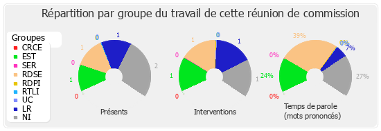 Répartition par groupe du travail de cette réunion de commission