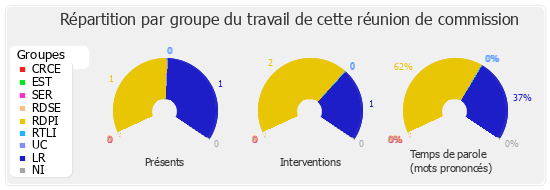 Répartition par groupe du travail de cette réunion de commission