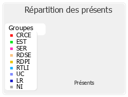 Répartition par groupe du travail de cette réunion de commission