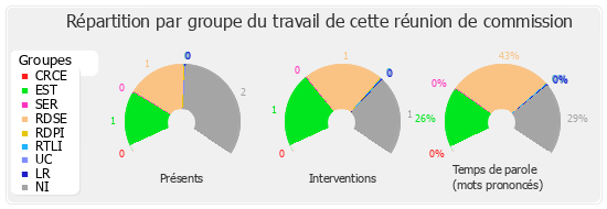 Répartition par groupe du travail de cette réunion de commission