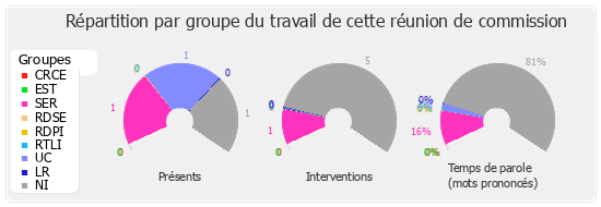 Répartition par groupe du travail de cette réunion de commission