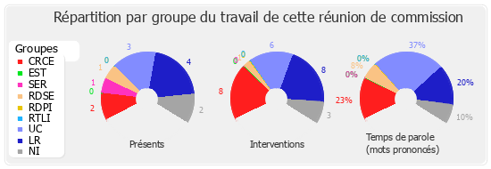 Répartition par groupe du travail de cette réunion de commission