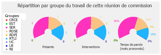 Répartition par groupe du travail de cette réunion de commission